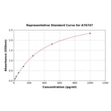 Standard Curve - Human Interferon omega 1 ELISA Kit (A76747) - Antibodies.com