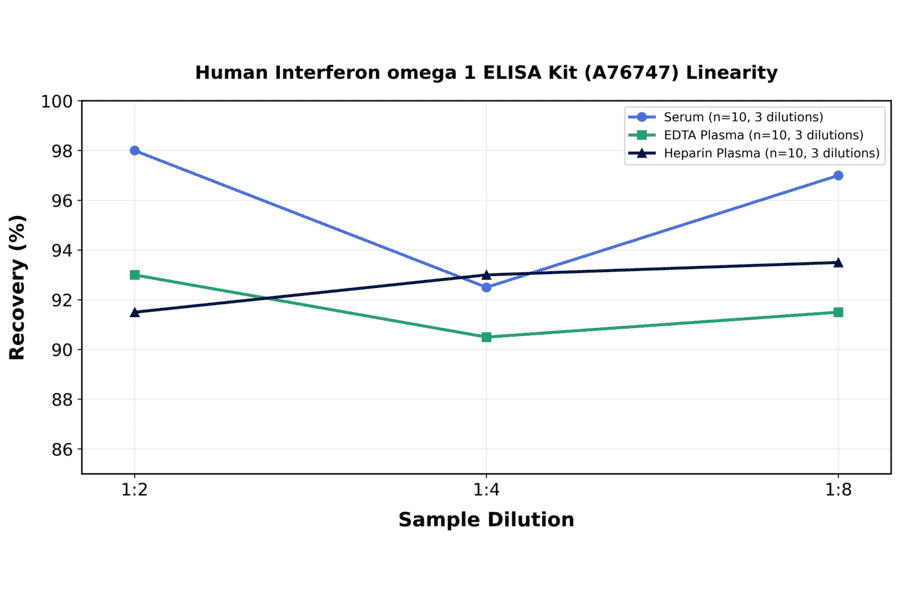 Linearity - Human Interferon omega 1 ELISA Kit (A76747) - Antibodies.com