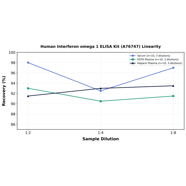 Linearity - Human Interferon omega 1 ELISA Kit (A76747) - Antibodies.com