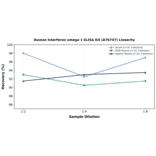 Linearity - Human Interferon omega 1 ELISA Kit (A76747) - Antibodies.com