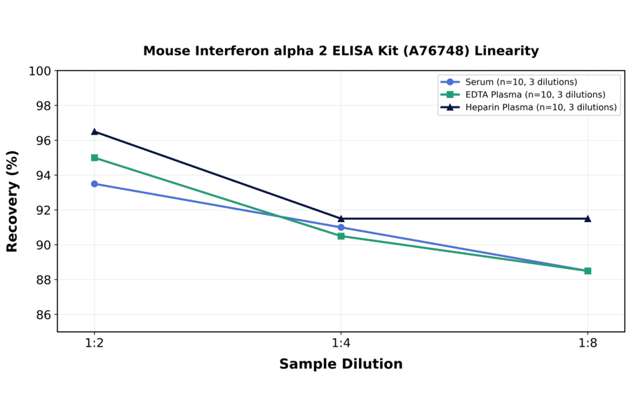 Linearity - Mouse Interferon alpha 2 ELISA Kit (A76748) - Antibodies.com