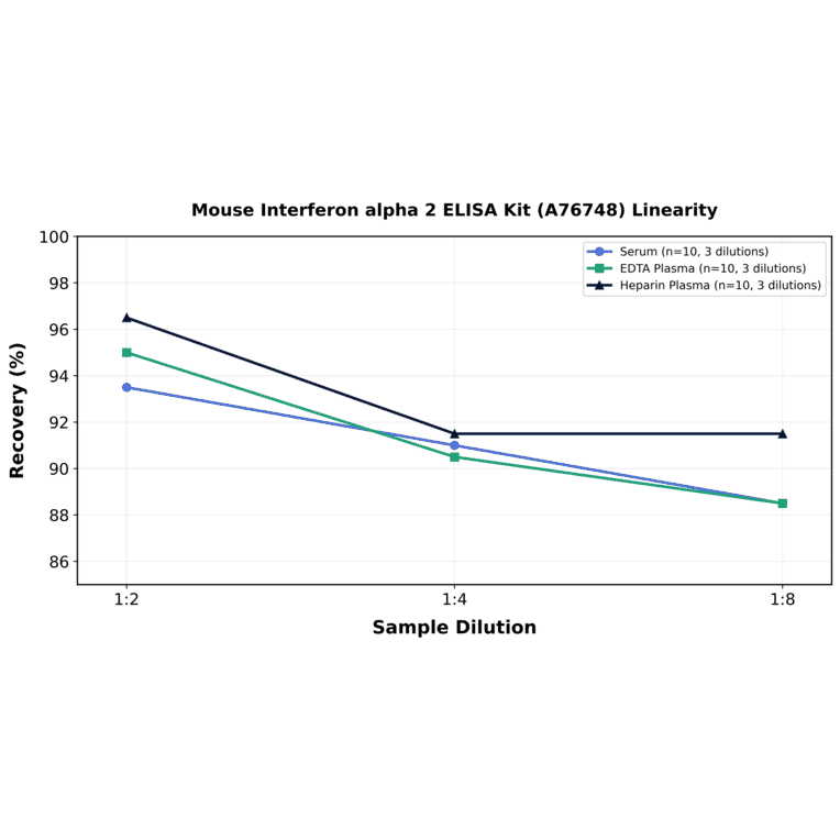 Linearity - Mouse Interferon alpha 2 ELISA Kit (A76748) - Antibodies.com