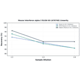 Linearity - Mouse Interferon alpha 2 ELISA Kit (A76748) - Antibodies.com