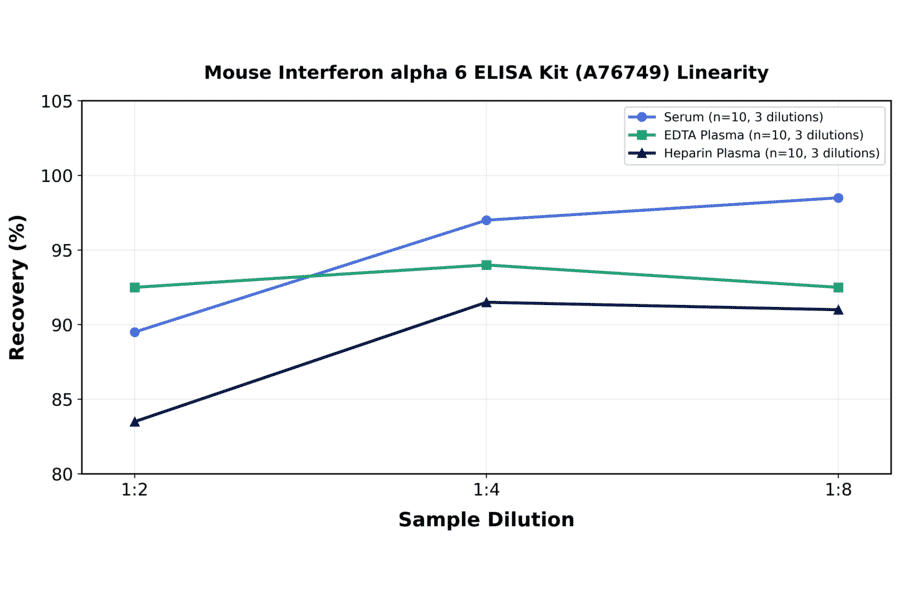 Linearity - Mouse Interferon alpha 6 ELISA Kit (A76749) - Antibodies.com