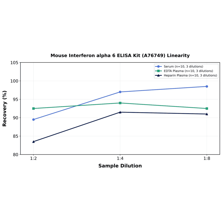 Linearity - Mouse Interferon alpha 6 ELISA Kit (A76749) - Antibodies.com