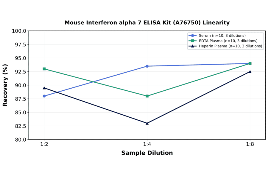 Linearity - Mouse Interferon alpha 7 ELISA Kit (A76750) - Antibodies.com