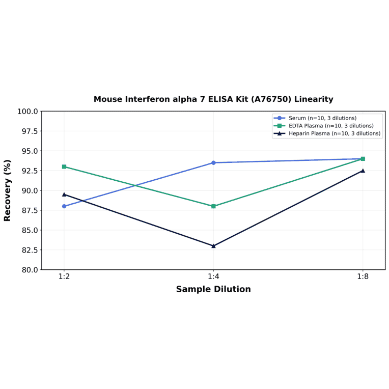 Linearity - Mouse Interferon alpha 7 ELISA Kit (A76750) - Antibodies.com