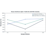 Linearity - Mouse Interferon alpha 7 ELISA Kit (A76750) - Antibodies.com