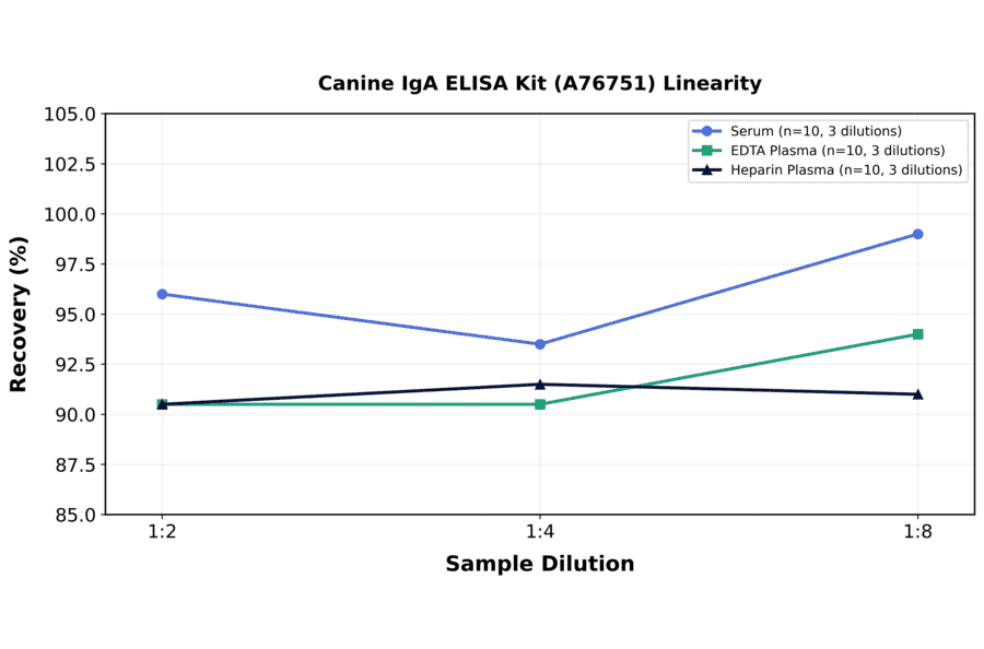 Linearity - Canine IgA ELISA Kit (A76751) - Antibodies.com