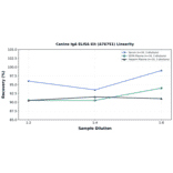 Linearity - Canine IgA ELISA Kit (A76751) - Antibodies.com
