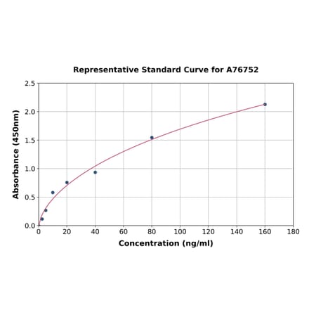 Standard Curve - Human IgA1 ELISA Kit (A76752) - Antibodies.com