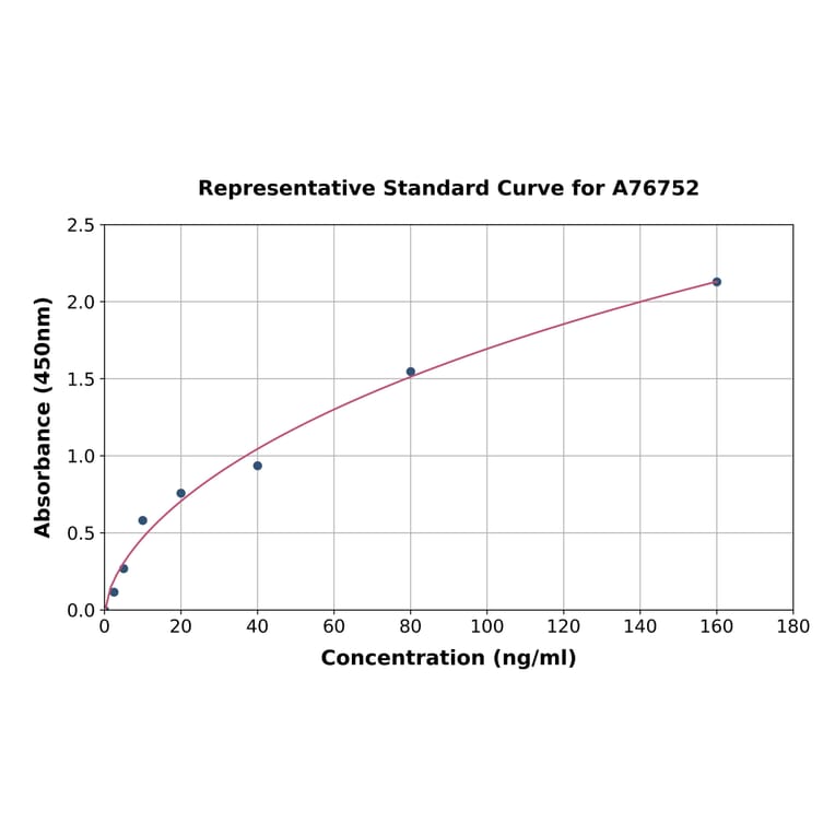Standard Curve - Human IgA1 ELISA Kit (A76752) - Antibodies.com