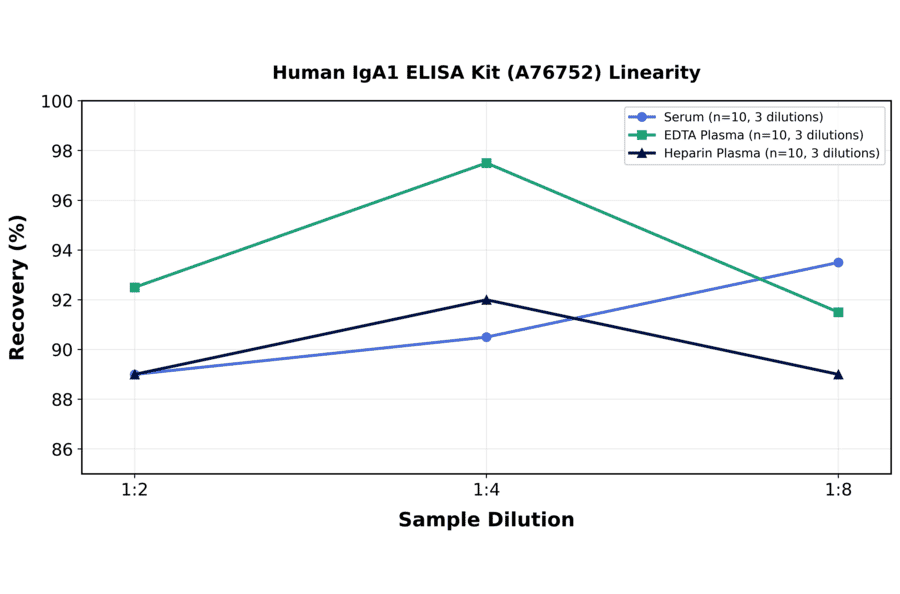 Linearity - Human IgA1 ELISA Kit (A76752) - Antibodies.com