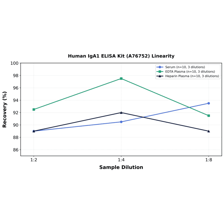 Linearity - Human IgA1 ELISA Kit (A76752) - Antibodies.com