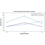 Linearity - Human IgA1 ELISA Kit (A76752) - Antibodies.com