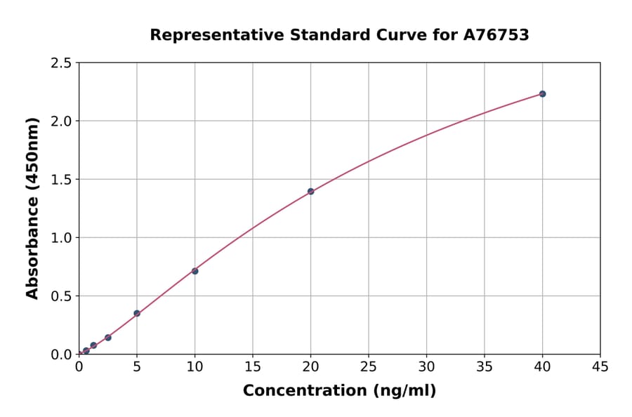 Standard Curve - Human IgA2 ELISA Kit (A76753) - Antibodies.com