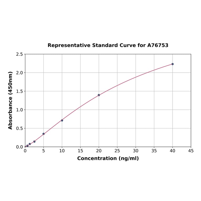 Standard Curve - Human IgA2 ELISA Kit (A76753) - Antibodies.com