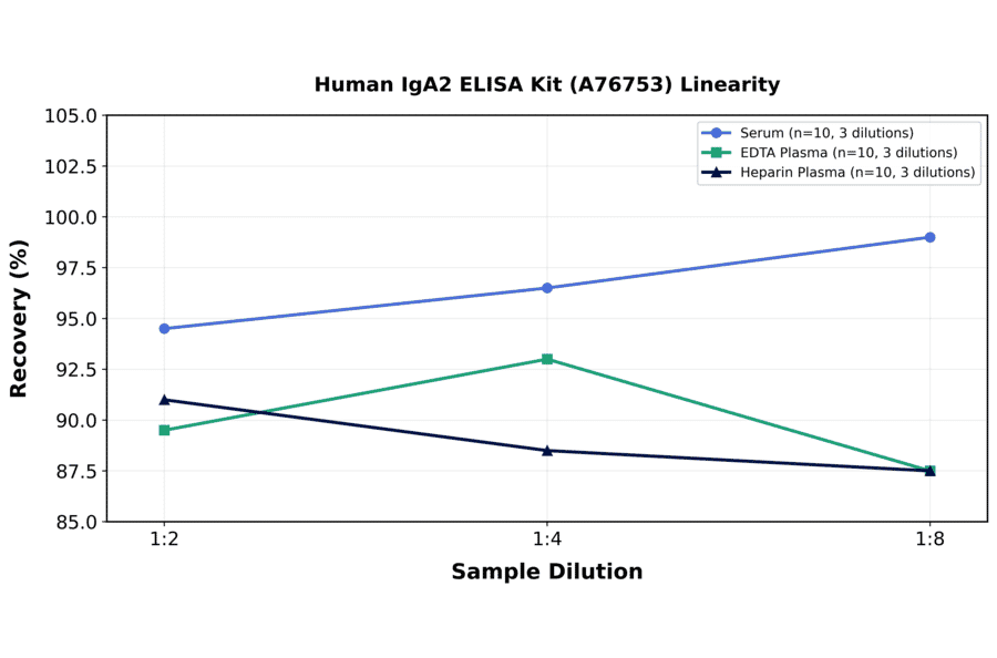 Linearity - Human IgA2 ELISA Kit (A76753) - Antibodies.com