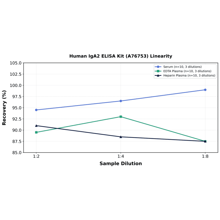 Linearity - Human IgA2 ELISA Kit (A76753) - Antibodies.com