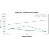 Linearity - Human IgA2 ELISA Kit (A76753) - Antibodies.com