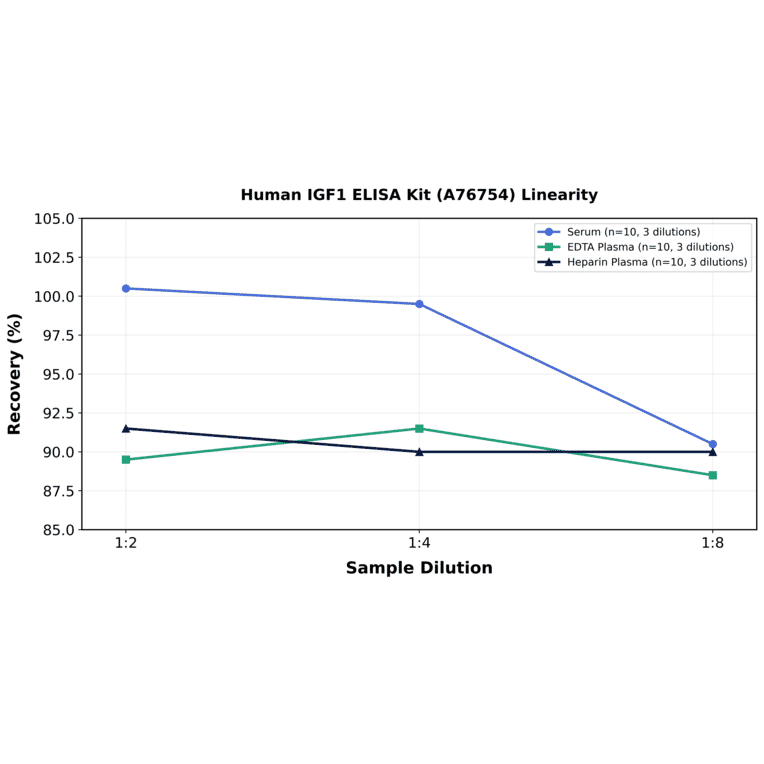 Linearity - Human IGF1 ELISA Kit (A76754) - Antibodies.com