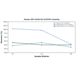 Linearity - Human IGF1 ELISA Kit (A76754) - Antibodies.com