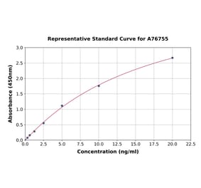 Standard Curve - Human IGF1 Receptor ELISA Kit (A76755) - Antibodies.com
