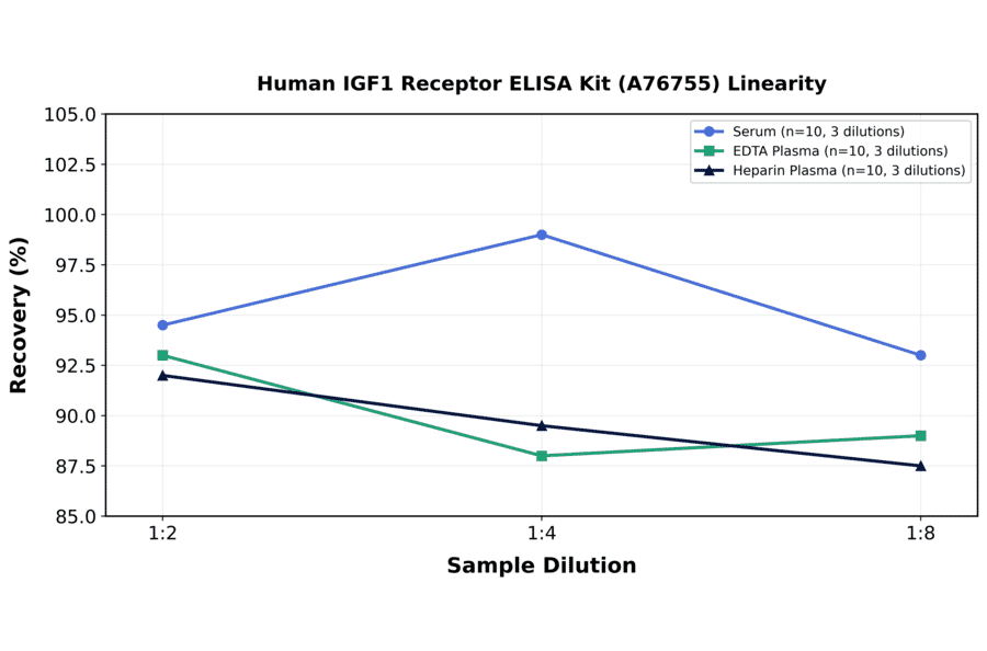 Linearity - Human IGF1 Receptor ELISA Kit (A76755) - Antibodies.com