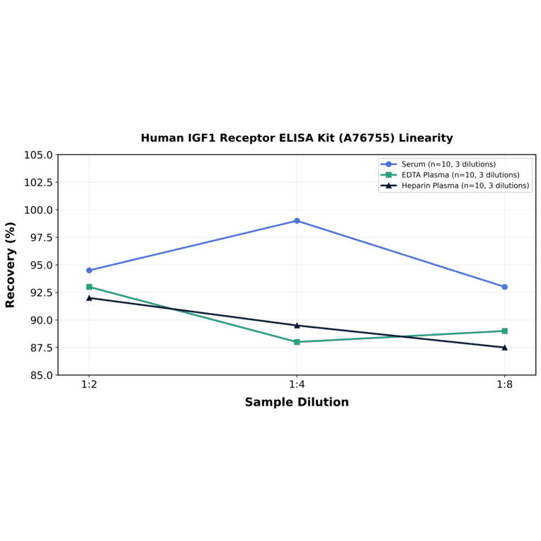 Linearity - Human IGF1 Receptor ELISA Kit (A76755) - Antibodies.com