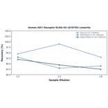 Linearity - Human IGF1 Receptor ELISA Kit (A76755) - Antibodies.com