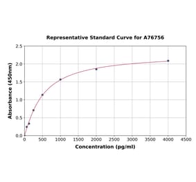 Standard Curve - Human IGF2 ELISA Kit (A76756) - Antibodies.com
