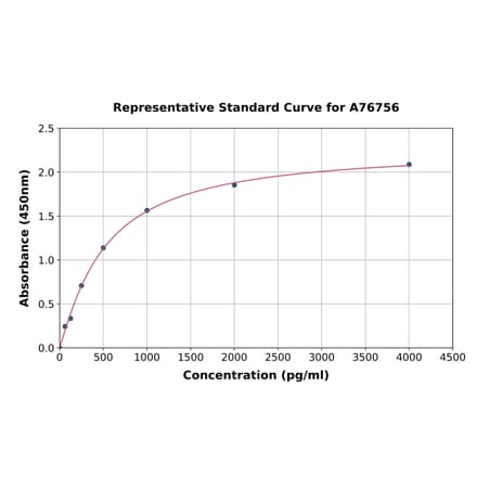 Standard Curve - Human IGF2 ELISA Kit (A76756) - Antibodies.com