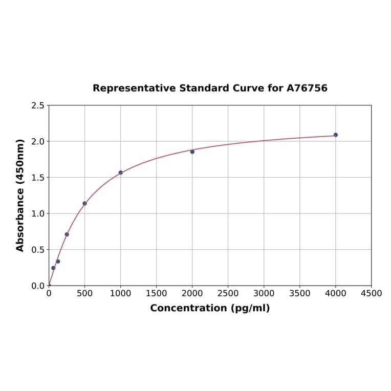 Standard Curve - Human IGF2 ELISA Kit (A76756) - Antibodies.com