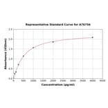 Standard Curve - Human IGF2 ELISA Kit (A76756) - Antibodies.com
