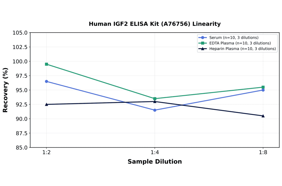 Linearity - Human IGF2 ELISA Kit (A76756) - Antibodies.com
