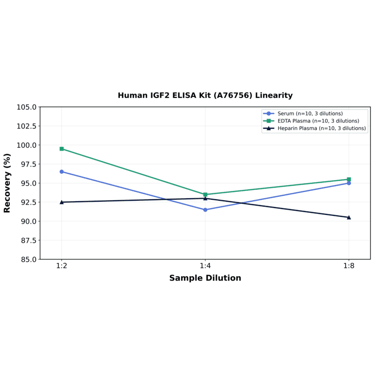 Linearity - Human IGF2 ELISA Kit (A76756) - Antibodies.com