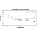 Linearity - Human IGF2 ELISA Kit (A76756) - Antibodies.com