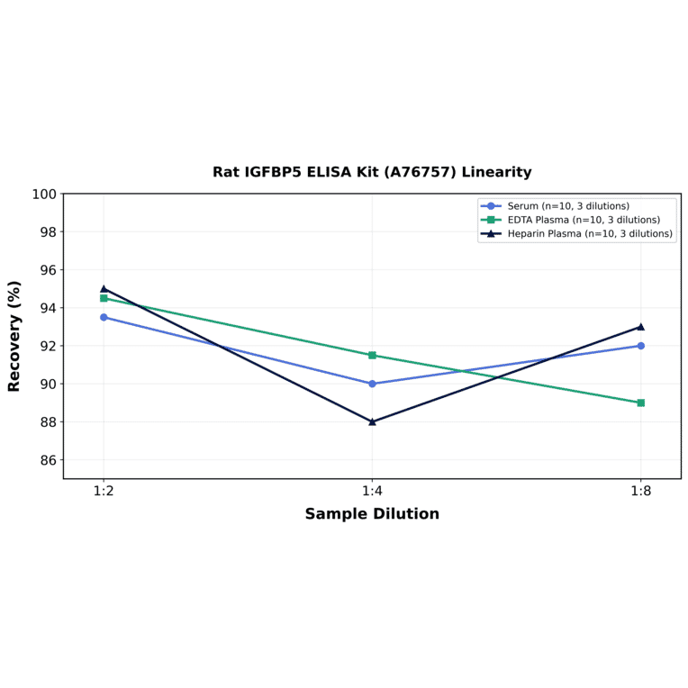 Linearity - Rat IGFBP5 ELISA Kit (A76757) - Antibodies.com