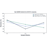 Linearity - Rat IGFBP5 ELISA Kit (A76757) - Antibodies.com