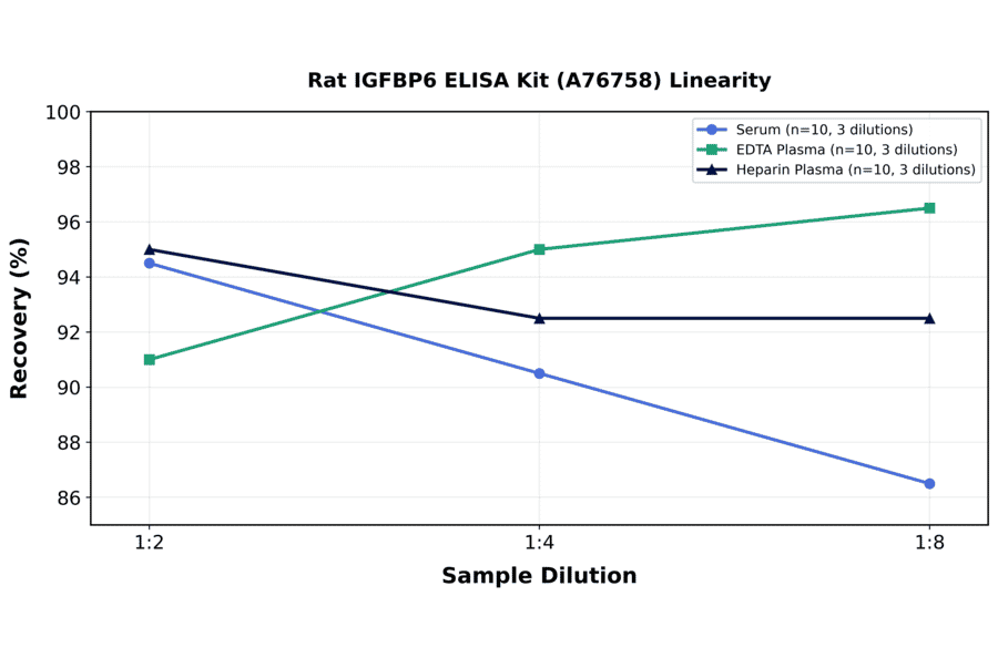 Linearity - Rat IGFBP6 ELISA Kit (A76758) - Antibodies.com