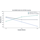 Linearity - Rat IGFBP6 ELISA Kit (A76758) - Antibodies.com