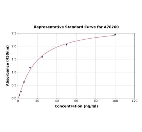 Standard Curve - Mouse IgG1 ELISA Kit (A76760) - Antibodies.com