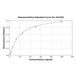 Standard Curve - Mouse IgG1 ELISA Kit (A76760) - Antibodies.com