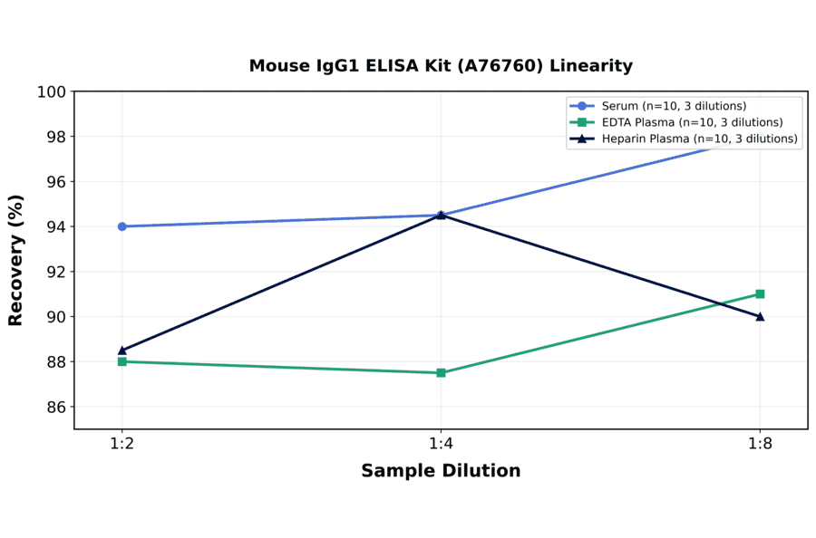 Linearity - Mouse IgG1 ELISA Kit (A76760) - Antibodies.com