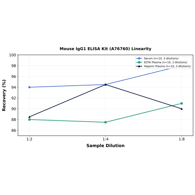 Linearity - Mouse IgG1 ELISA Kit (A76760) - Antibodies.com