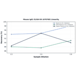 Linearity - Mouse IgG1 ELISA Kit (A76760) - Antibodies.com