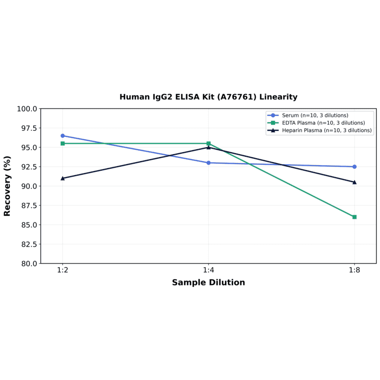 Linearity - Human IgG2 ELISA Kit (A76761) - Antibodies.com