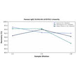Linearity - Human IgG2 ELISA Kit (A76761) - Antibodies.com