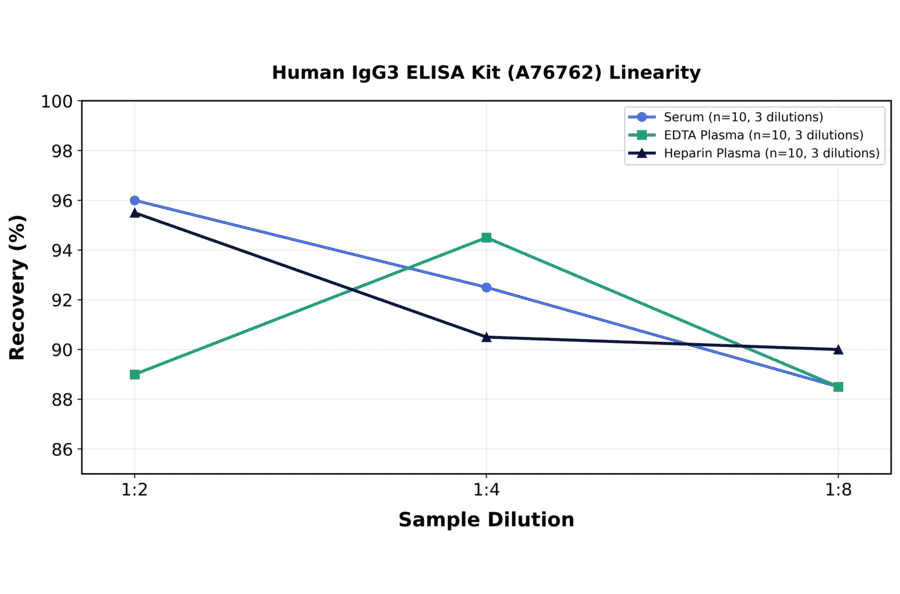 Linearity - Human IgG3 ELISA Kit (A76762) - Antibodies.com