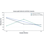 Linearity - Human IgG3 ELISA Kit (A76762) - Antibodies.com